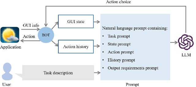 Figure 3 for DroidBot-GPT: GPT-powered UI Automation for Android