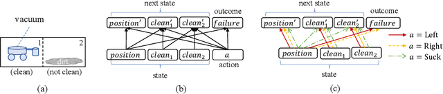 Figure 1 for Explainable Reinforcement Learning via a Causal World Model