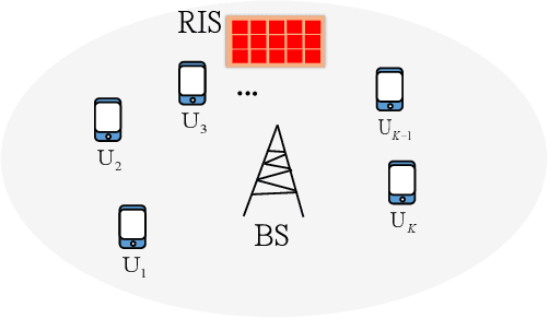 Figure 1 for Rate Region of MIMO RIS-assisted Broadcast Channels with Rate Splitting and Improper Signaling