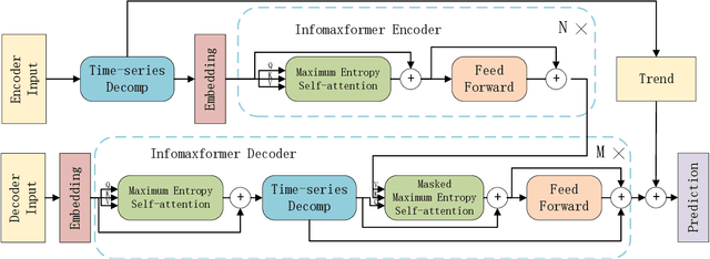 Figure 1 for Infomaxformer: Maximum Entropy Transformer for Long Time-Series Forecasting Problem