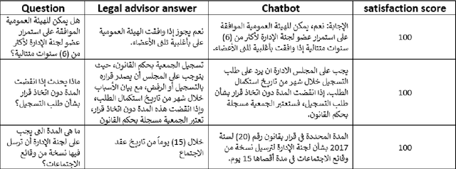 Figure 2 for Towards the Exploitation of LLM-based Chatbot for Providing Legal Support to Palestinian Cooperatives