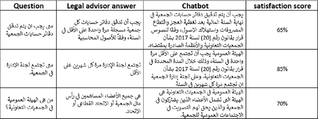Figure 4 for Towards the Exploitation of LLM-based Chatbot for Providing Legal Support to Palestinian Cooperatives