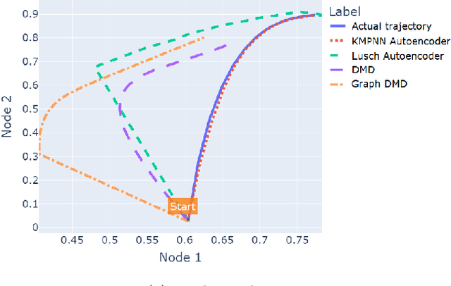 Figure 2 for Learning Linear Embeddings for Non-Linear Network Dynamics with Koopman Message Passing