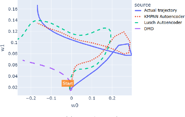 Figure 4 for Learning Linear Embeddings for Non-Linear Network Dynamics with Koopman Message Passing