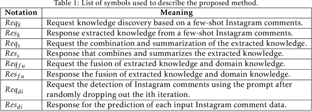 Figure 2 for Unveiling the Potential of Knowledge-Prompted ChatGPT for Enhancing Drug Trafficking Detection on Social Media
