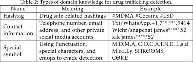 Figure 4 for Unveiling the Potential of Knowledge-Prompted ChatGPT for Enhancing Drug Trafficking Detection on Social Media