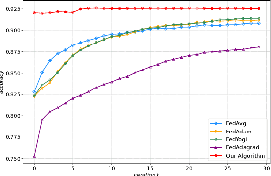 Figure 1 for Fast Convergent Federated Learning with Aggregated Gradients