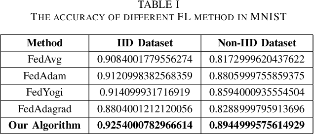 Figure 3 for Fast Convergent Federated Learning with Aggregated Gradients