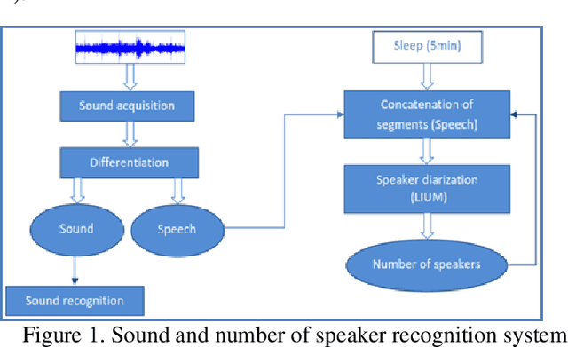 Figure 1 for Home monitoring for frailty detection through sound and speaker diarization analysis