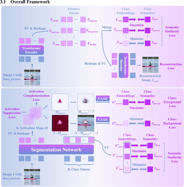 Figure 1 for SemFormer: Semantic Guided Activation Transformer for Weakly Supervised Semantic Segmentation
