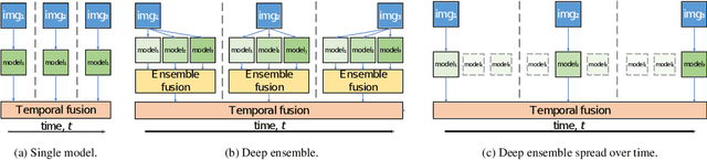 Figure 1 for You can have your ensemble and run it too -- Deep Ensembles Spread Over Time