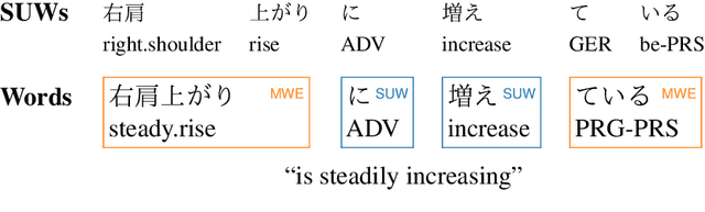 Figure 1 for Japanese Lexical Complexity for Non-Native Readers: A New Dataset