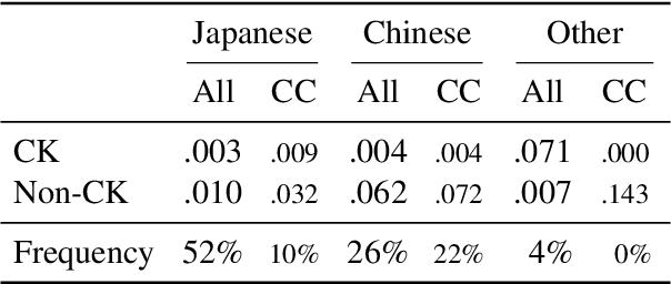 Figure 4 for Japanese Lexical Complexity for Non-Native Readers: A New Dataset