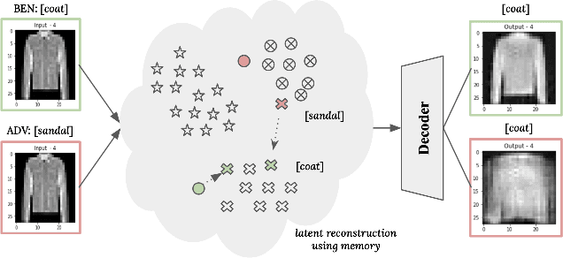Figure 1 for Memory Defense: More Robust Classification via a Memory-Masking Autoencoder