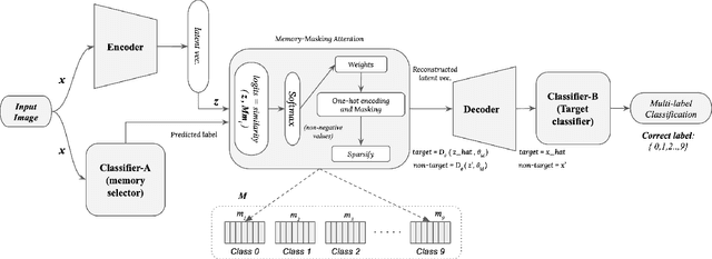 Figure 3 for Memory Defense: More Robust Classification via a Memory-Masking Autoencoder