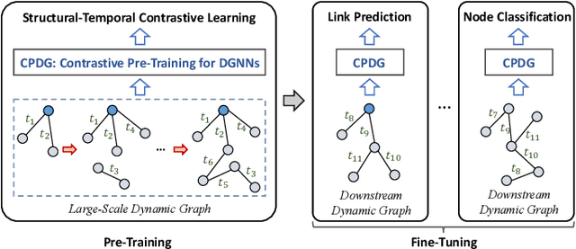 Figure 1 for CPDG: A Contrastive Pre-Training Method for Dynamic Graph Neural Networks