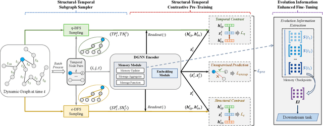 Figure 2 for CPDG: A Contrastive Pre-Training Method for Dynamic Graph Neural Networks