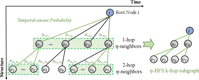 Figure 3 for CPDG: A Contrastive Pre-Training Method for Dynamic Graph Neural Networks