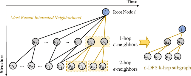 Figure 4 for CPDG: A Contrastive Pre-Training Method for Dynamic Graph Neural Networks