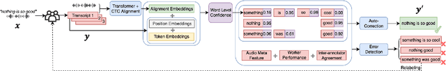 Figure 1 for Human Transcription Quality Improvement