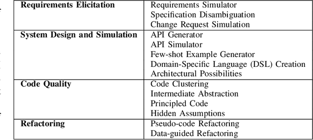 Figure 2 for ChatGPT Prompt Patterns for Improving Code Quality, Refactoring, Requirements Elicitation, and Software Design