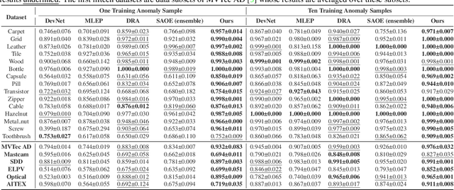 Figure 2 for SaliencyCut: Augmenting Plausible Anomalies for Open-set Fine-Grained Anomaly Detection