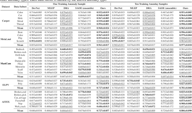 Figure 4 for SaliencyCut: Augmenting Plausible Anomalies for Open-set Fine-Grained Anomaly Detection