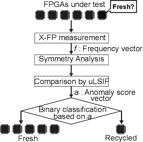 Figure 2 for Unsupervised Recycled FPGA Detection Using Symmetry Analysis