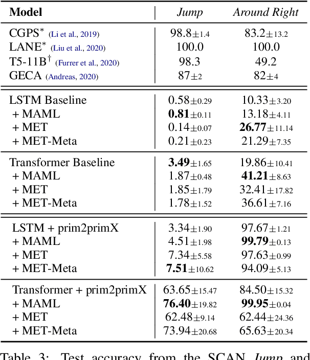 Figure 4 for Mutual Exclusivity Training and Primitive Augmentation to Induce Compositionality