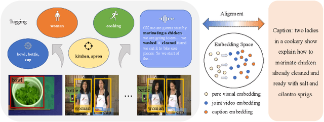 Figure 1 for Tagging before Alignment: Integrating Multi-Modal Tags for Video-Text Retrieval