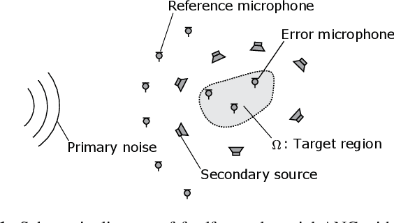 Figure 1 for Spatial Active Noise Control Method Based On Sound Field Interpolation From Reference Microphone Signals