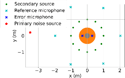 Figure 2 for Spatial Active Noise Control Method Based On Sound Field Interpolation From Reference Microphone Signals