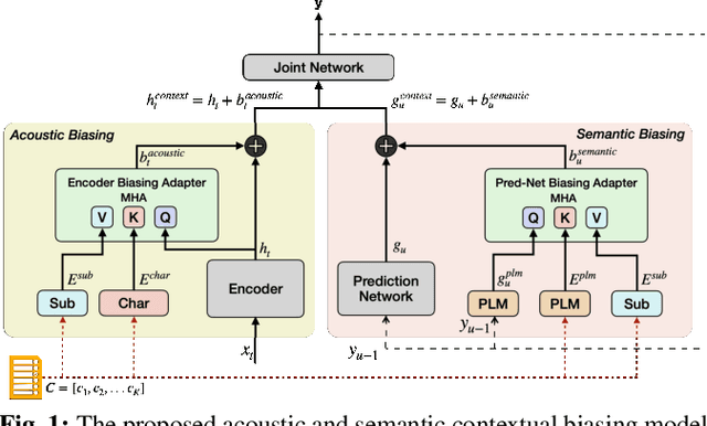 Figure 1 for Robust Acoustic and Semantic Contextual Biasing in Neural Transducers for Speech Recognition