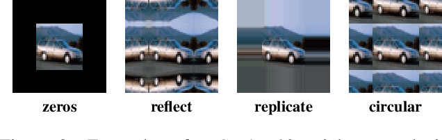 Figure 3 for On the Interplay of Convolutional Padding and Adversarial Robustness