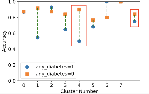 Figure 2 for Auditing Algorithmic Fairness in Machine Learning for Health with Severity-Based LOGAN