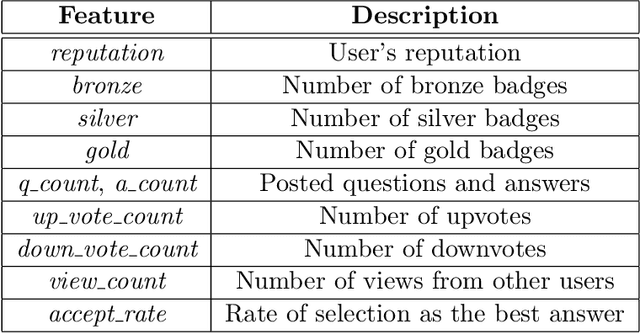 Figure 3 for Best-Answer Prediction in Q&A Sites Using User Information