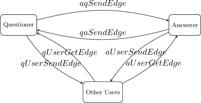 Figure 4 for Best-Answer Prediction in Q&A Sites Using User Information