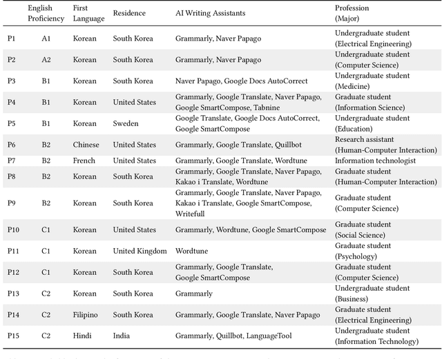 Figure 4 for Towards Explainable AI Writing Assistants for Non-native English Speakers