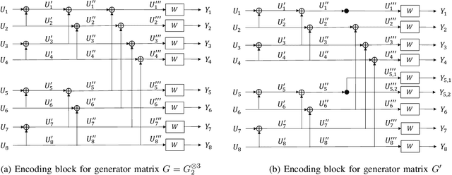 Figure 2 for Capacity-achieving Polar-based Codes with Sparsity Constraints on the Generator Matrices