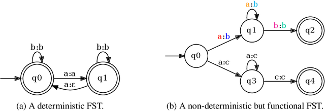 Figure 3 for Injecting a Structural Inductive Bias into a Seq2Seq Model by Simulation