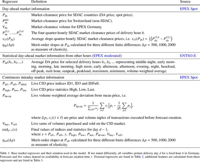 Figure 2 for Bayesian Hierarchical Probabilistic Forecasting of Intraday Electricity Prices