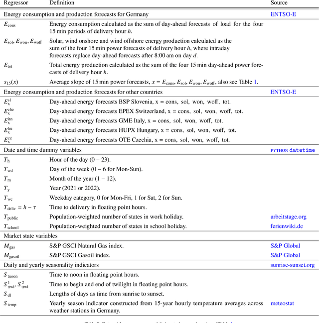 Figure 4 for Bayesian Hierarchical Probabilistic Forecasting of Intraday Electricity Prices