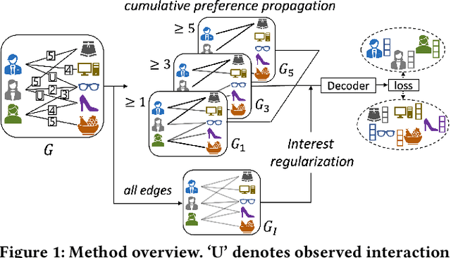 Figure 1 for Improving Matrix Completion by Exploiting Rating Ordinality in Graph Neural Networks