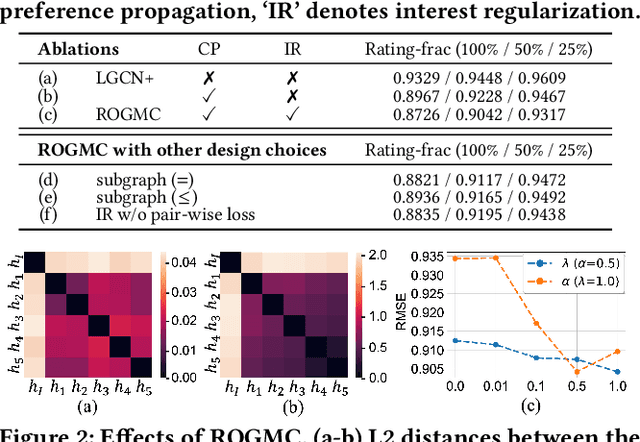 Figure 4 for Improving Matrix Completion by Exploiting Rating Ordinality in Graph Neural Networks