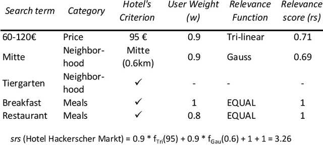 Figure 4 for Evaluation of a Search Interface for Preference-Based Ranking -- Measuring User Satisfaction and System Performance