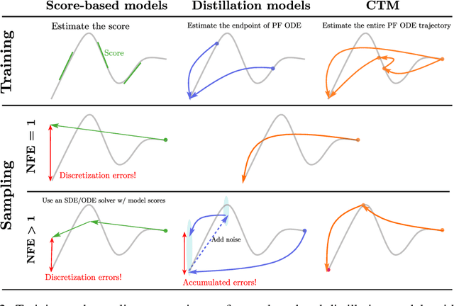 Figure 2 for Consistency Trajectory Models: Learning Probability Flow ODE Trajectory of Diffusion