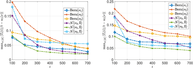 Figure 3 for Best Arm Identification in Stochastic Bandits: Beyond $β-$optimality