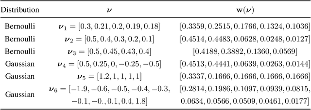 Figure 2 for Best Arm Identification in Stochastic Bandits: Beyond $β-$optimality