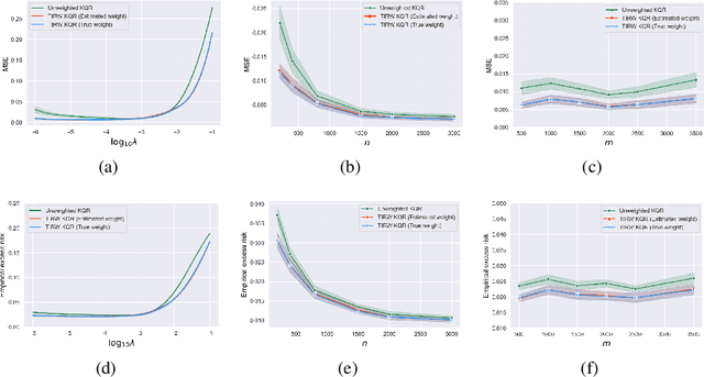 Figure 3 for Towards a Unified Analysis of Kernel-based Methods Under Covariate Shift