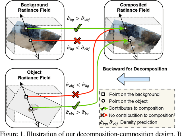 Figure 1 for Learning Unified Decompositional and Compositional NeRF for Editable Novel View Synthesis